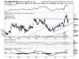 balrampur chini mills chart 5 stocks on which tech charts