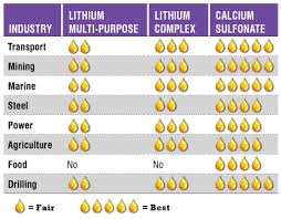 Is Lithium Grease The Best Multi Purpose Grease