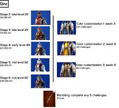 Levels For Different Styles Dire Fortnitebr