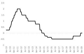 Housing loan interest rates in the table are subject to change anytime without prior notice. The Swedish Experience With Negative Central Bank Rates Vox Cepr Policy Portal