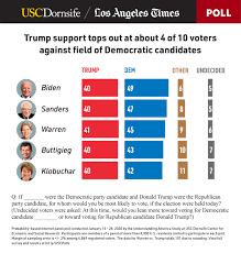 Joe Biden Remains The Democratic Favorite Among Likely Voters