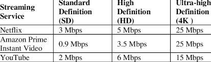 On most platforms, this will give you a slight buffer to account for . Minimum Internet Speed To Stream Various Daas Videos Download Scientific Diagram