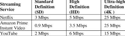 A good broadband speed for streaming is at least 1.5 megabits per second (mbps) for tv services . Minimum Internet Speed To Stream Various Daas Videos Download Scientific Diagram