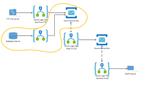 Azure functions code is written in javascript, c#, f#, node.js, python, php, batch, bash, and powershell.the code can be written in azure portal or as azure function project in vs 2017: Scalable Reliable Messaging In Azure Logic Apps With Service Bus
