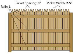 Fence Calculator Estimate Wood Fencing Materials And Post