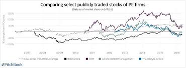 Private Equity Goes Public A History Of Pe Stock