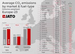 Co2 Emissions Rise To Highest Average Since 2014 As The