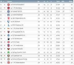 • the bottom team ( sk vorwärts steyr) need 0 more points to escape automatic relegation. 2 Bundesliga 2017 18 Final Table Zweiteliga