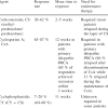 Patients with acquired pure red cell aplasia will have absence of reticulocytes, which are red cell precursors, in the bone marrow. 1