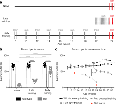 Presymptomatic Training Mitigates Functional Deficits In A Mouse Model Of Rett Syndrome Nature
