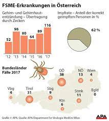 Falls ein frühzeitiger impfschutz bestehen soll, beispielsweise vor einem aufenthalt in einem gefährdeten gebiet, können. Zecken Die 10 Wichtigsten Fakten News At