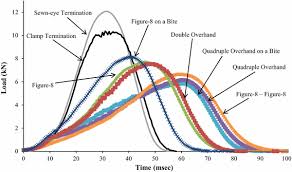 Feasibility Of Knots To Reduce The Maximum Dynamic Arresting