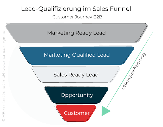 Lead-Qualifizierung mit KI: Wie Sie Funnel-Lecks schließen und keine qualifizierten Anfragen mehr an die Konkurrenz verlieren