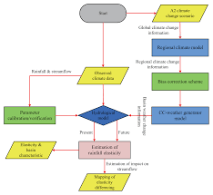 the potential effects of climate change on streamflow in