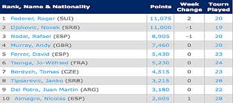 Atp live rankings, forecast for the next 52 weeks and open era atp rankings database. Atp Tour Rankings As Of July 9 2012 Montreal Gazette