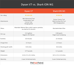 Shark Vs Dyson 2019 Which Is Better Vacuums Reviewed