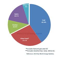 Comparison Of Various Power Plants Electricaleasy Com