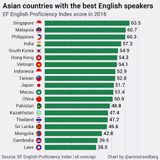 Malaysia is ranked 12th out of 72 countries based on english skills, according to a proficiency index done by education first, a global organisation founded in sweden. Curtis S Chin On Twitter Asian Countries With The Best English Speakers 1 Singapore 2 Malaysia 3 Philippines Infographic Via Aronstrandberg Https T Co Vsshhrz1b7