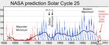 Nasa Predicts Next Solar Cycle Will Be Lowest In 200 Years