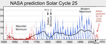 nasa predicts next solar cycle will be lowest in 200 years