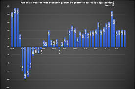 Chart Of The Week Romanias Economic Growth Slower But