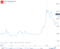 The total volume of shares the performance data quoted represents past performance and does not guarantee future results. Are These The Best Hydrogen Stocks To Watch In 2021 Ig Uk