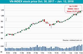 More information is available in the different sections of the vn page, such as: Vn Index Surge Is Cause For Concern Money Banking Investments Shares Stock Investing