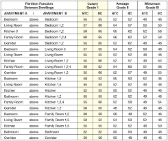 79 meticulous stc doors rating chart