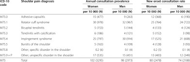 Icd 10 Codes For Shoulder Pain Diagnoses Annual Consultation Download Table