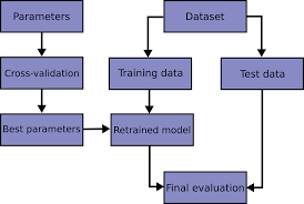 We once again set a random seed and initialize a vector in which we will print the cv errors corresponding to the polynomial fits of. 3 1 Cross Validation Evaluating Estimator Performance Scikit Learn 0 24 2 Documentation