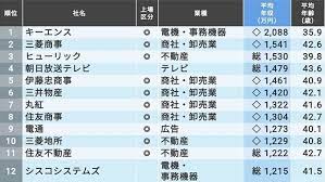 「私はコロナをなめていた」一時重体 後 徴用めぐる訴訟 原告の訴え退ける 日本企業に賠償命じず 韓国. ç·åˆè·ã®å¹³å‡å¹´åŽãŒé«˜ã„ä¼šç¤¾ ãƒ©ãƒ³ã‚­ãƒ³ã‚°300 å°±è·å››å­£å ±ãƒ—ãƒ©ã‚¹ãƒ¯ãƒ³ æ±æ´‹çµŒæ¸ˆã‚ªãƒ³ãƒ©ã‚¤ãƒ³ çµŒæ¸ˆãƒ‹ãƒ¥ãƒ¼ã‚¹ã®æ–°åŸºæº–
