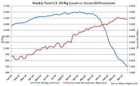 Rig Count Down That Is Last Weeks Chart Eom Bxe