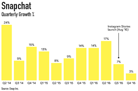 Snapchat Quarterly Growth Bradforster Org