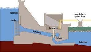 Hydroelectric Power Hydro Plant Hydro Electric Water Turbine