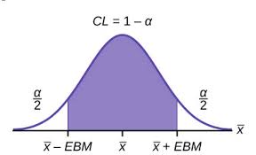 A Single Population Mean Using The Normal Distribution Introduction To Statistics