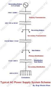 Maybe you would like to learn more about one of these? 8 Power System Generation Transmission And Distribution Ideas Power Transmission System