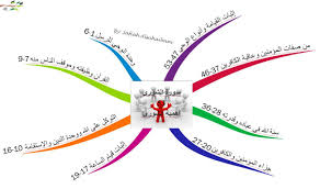 الخرائط الذهنية لسور القرآن الكريم سورة الشورى Mind Map Quran Islam