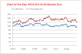 Chart Of The Day Hindustan Zinc Hit By Double Whammy