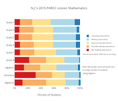 parcc scores most nj students below grade level in math