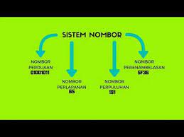 Ujian 1 bab 1 dan 2. Ask Ting 2 Perwakilan Data Youtube