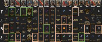 Poe 3 5 Betrayal Guide Syndicate Rewards And Choices