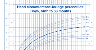 Ourmedicalnotes Growth Chart Head Circumference For Age