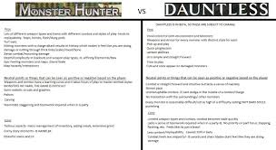 Dauntless First Impressions And Comparison To Mh W