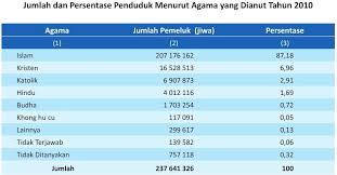 Suku lain yang ada di malaysia adalah suku aborigin atau indigenos di sabah dan serawak dengan jumlah total sebesar. Berapa Jumlah Populasi Etnis Tionghoa Di Indonesia Tionghoa Info