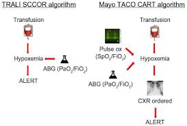 Image result for Transfusion Associated Circulatory Overload