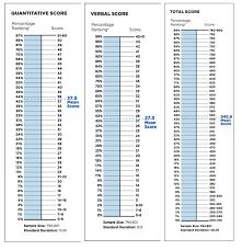 How The Gmat Is Scored