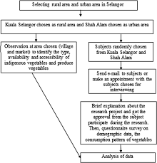 A minimum of php 2,000.00 death benefit assistance shall be given to the nearest surviving relative who took care of the deceased indigent senior citizen until his/her death. Indigenous And Produce Vegetable Consumption In Selangor Malaysia Springerlink