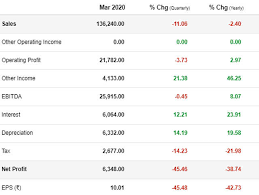 Reliance industries ltd earnings have grown by 5.7%, whereas share price has appreciated 35.6% cagr over the past five years, indicating the company's share price is likely overvalued. Reliance Industries Share Price Overweight On Reliance Industries Target Price Rs 1 801 Morgan Stanley The Economic Times