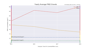 Beijings Air Quality Improves Whilst New Delhis Pm2 5