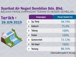 Syarikat air negeri sembilan (sains) ialah sebuah syarikat korporat yang ditubuhkan pada 15 mac 2007 dan telah dipertanggungjawabkan untuk mengambil alih peranan dan fungsi pengurusan sistem bekalan air di negeri sembilan daripada jabatan bekalan air negeri sembilan (jbans) mulai 1. Bekalan Air Di Negeri Sembilan Mencukupi Kata Mb